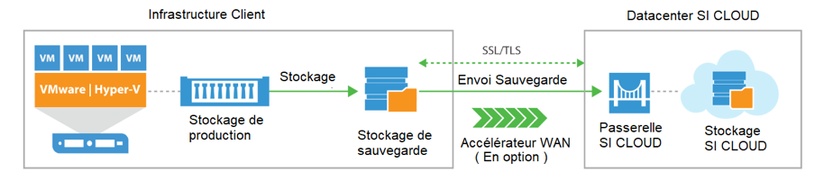 schema de sauvegarde SI Cloud