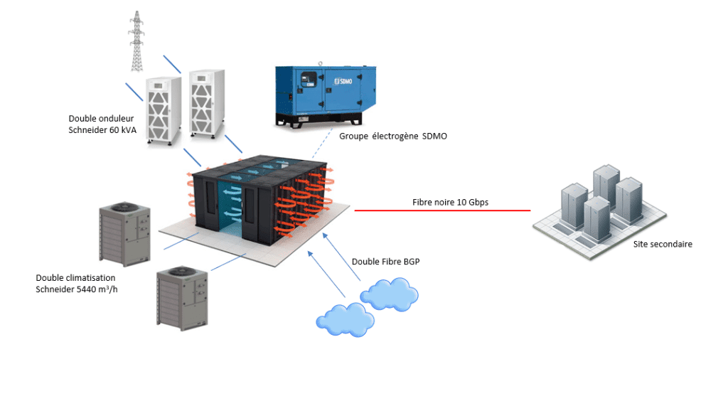 infrastructure datacenter si cloud