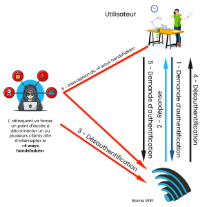 Les attaques wifi : comment ça marche et comment se protéger
